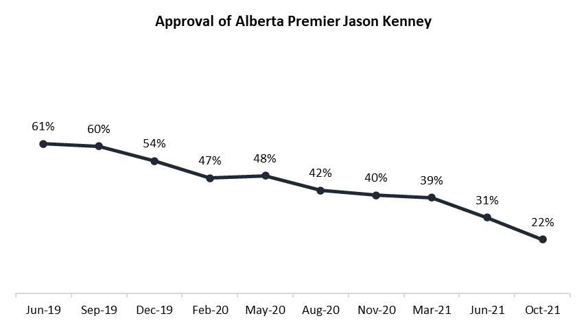 A graph showing the progression of Alberta Premier Jason Kenney's approval rating since June 2019